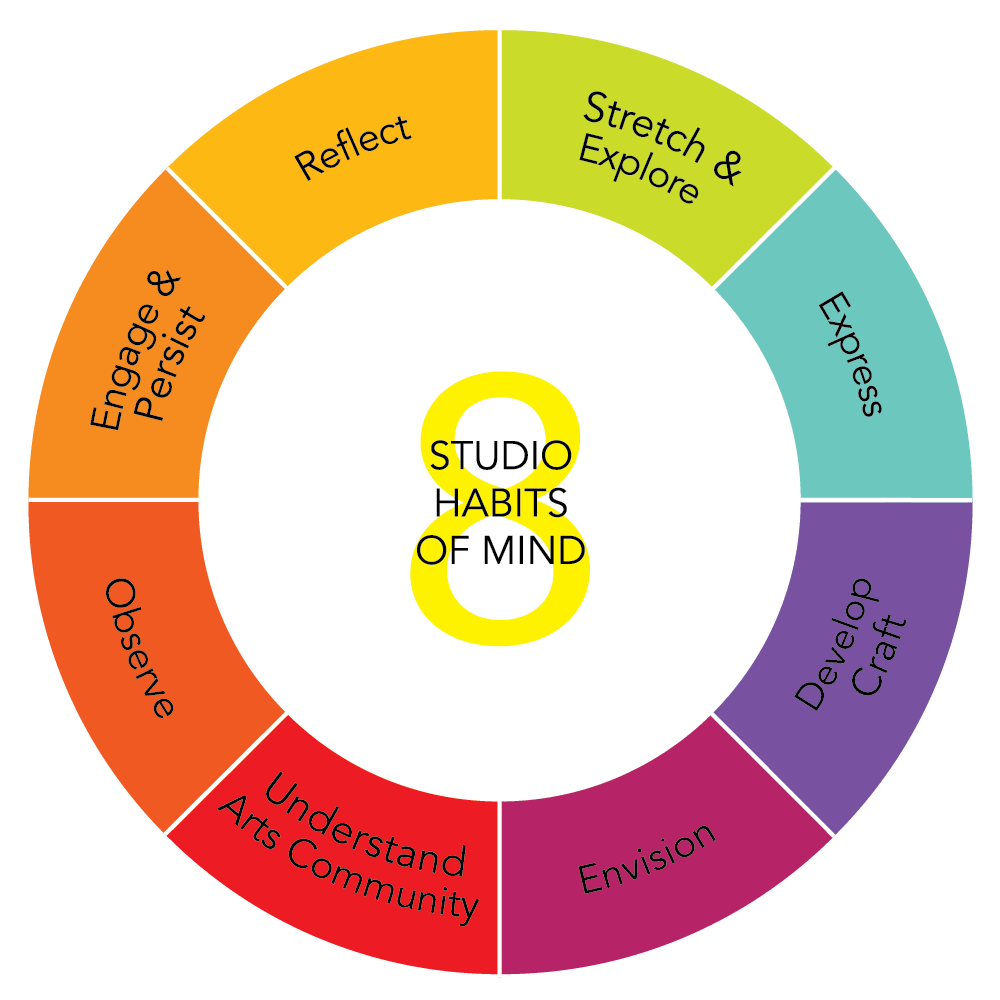 Lois Hetland’s Eight Arts Habits of Mind