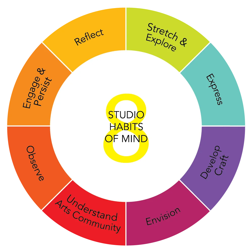 Lois Hetland’s Eight Arts Habits of Mind